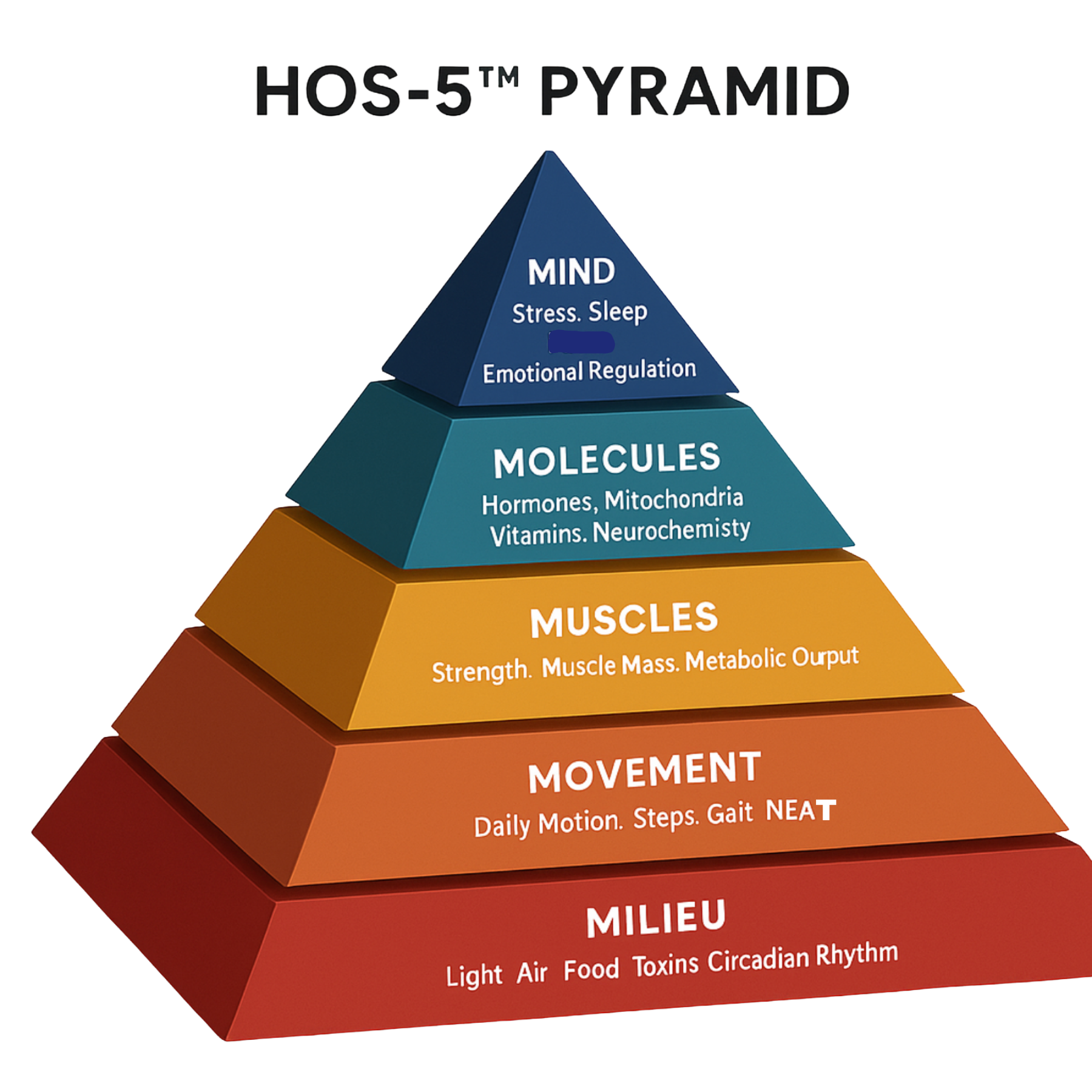 The HOS-5 Pyramid The HOS-5 Pyramid